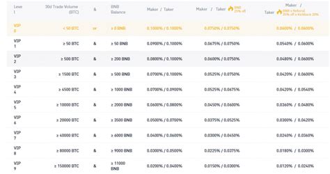 Fee Structure on Binance .